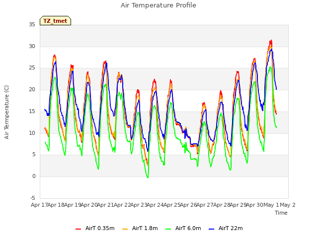 plot of Air Temperature Profile