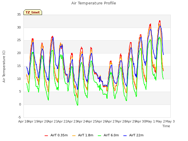 plot of Air Temperature Profile