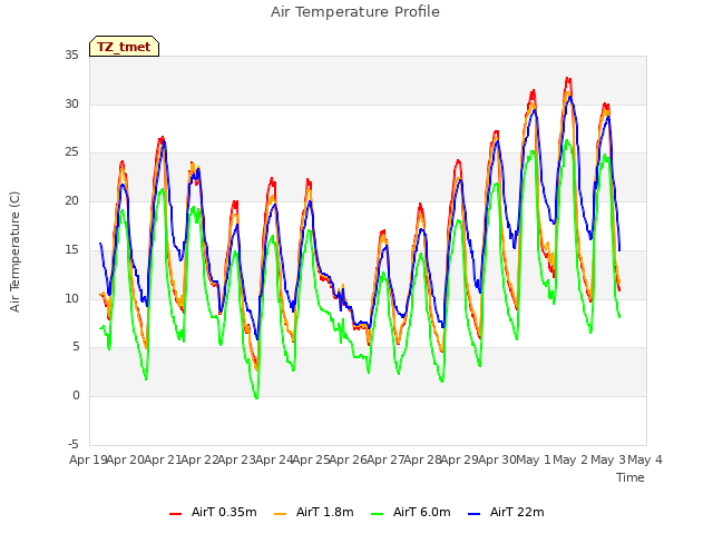 plot of Air Temperature Profile