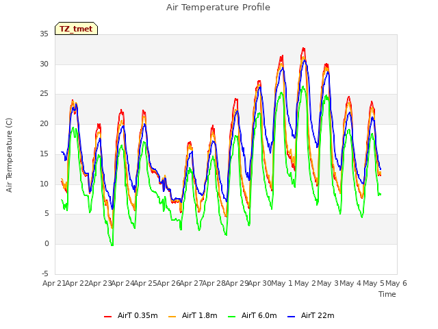 plot of Air Temperature Profile