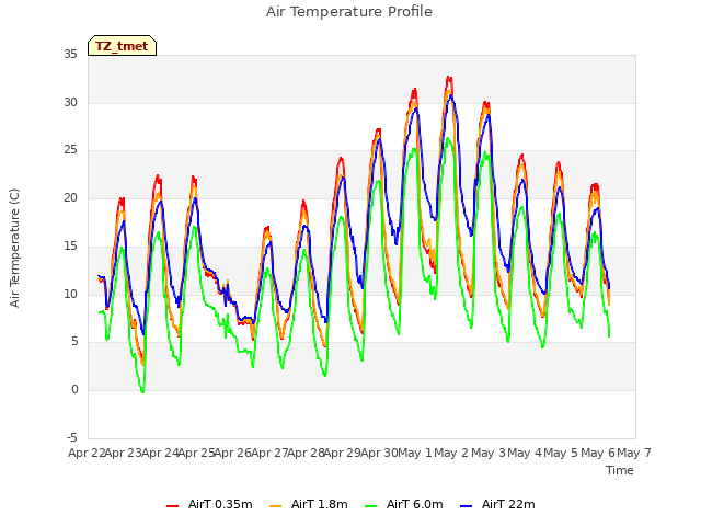 plot of Air Temperature Profile