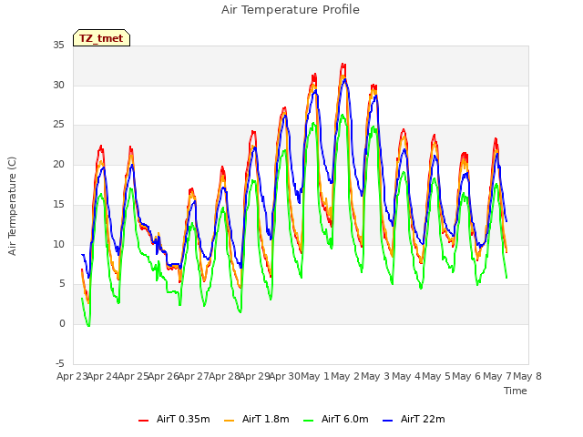 plot of Air Temperature Profile