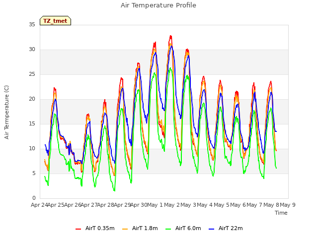 plot of Air Temperature Profile