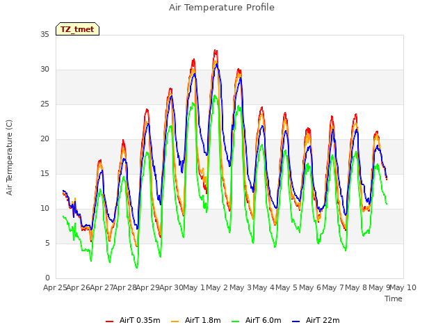 plot of Air Temperature Profile