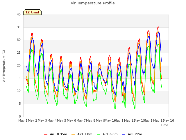 plot of Air Temperature Profile