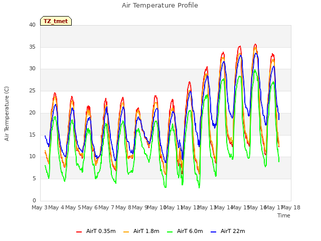 plot of Air Temperature Profile