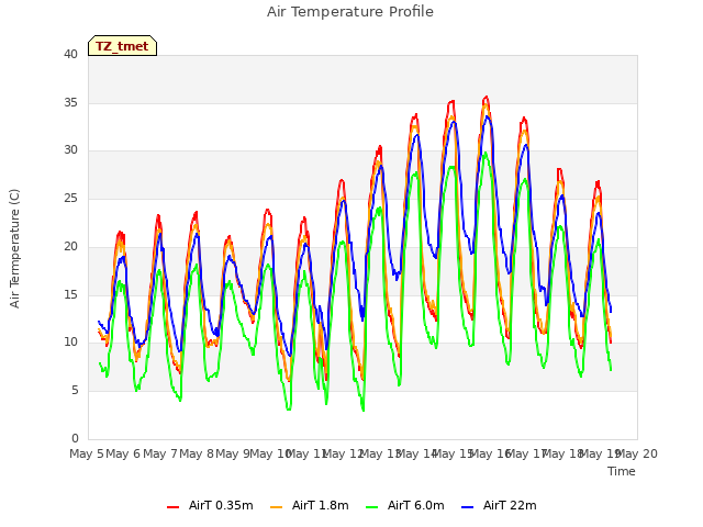 plot of Air Temperature Profile