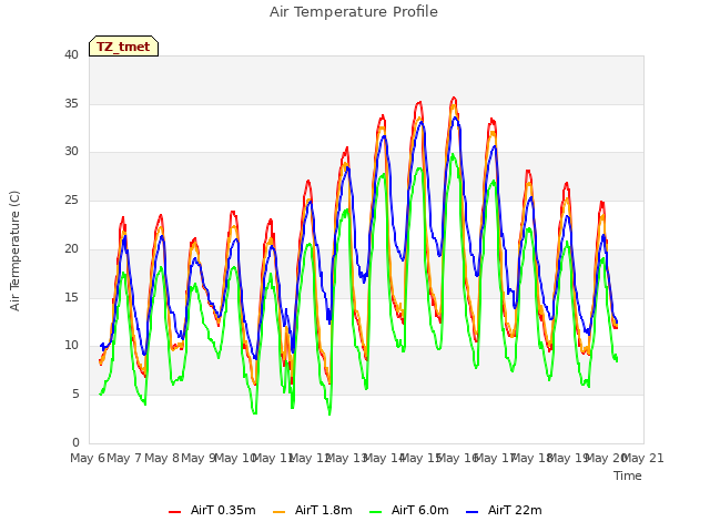 plot of Air Temperature Profile