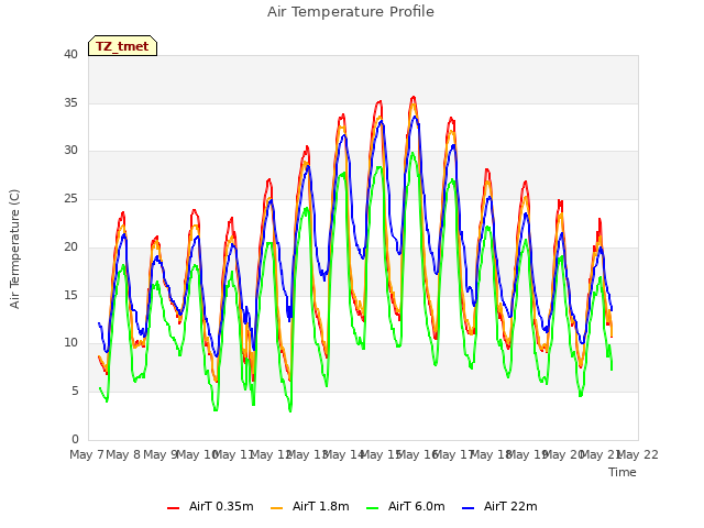 plot of Air Temperature Profile