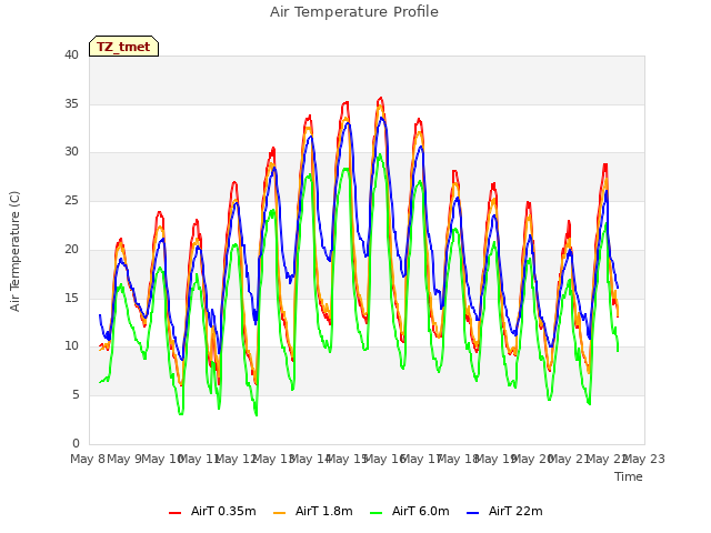 plot of Air Temperature Profile