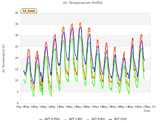 plot of Air Temperature Profile