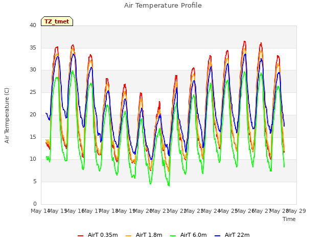 plot of Air Temperature Profile