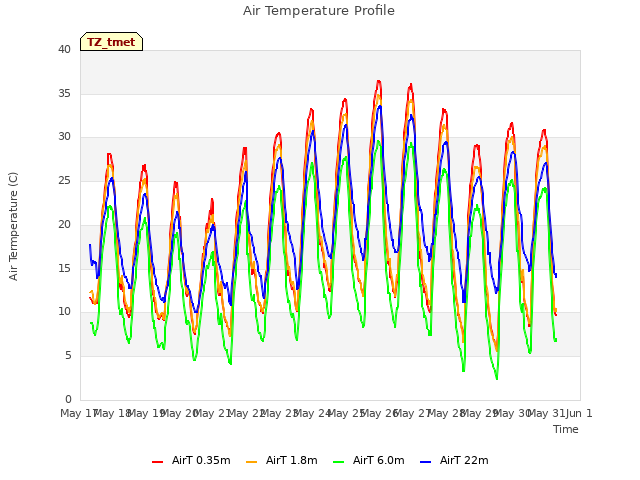 plot of Air Temperature Profile
