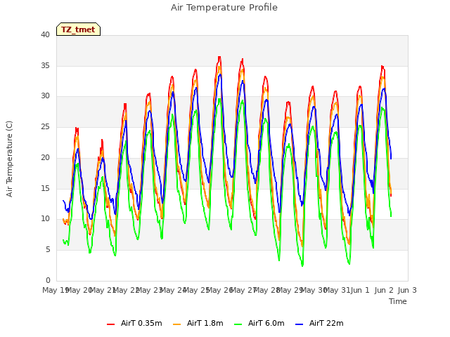 plot of Air Temperature Profile