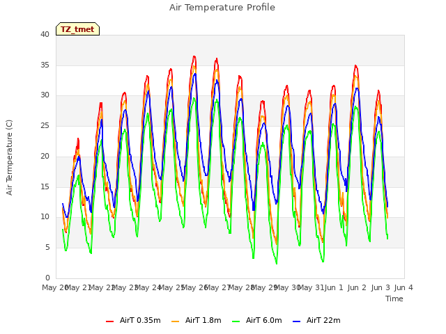 plot of Air Temperature Profile