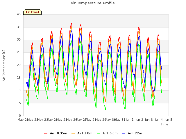 plot of Air Temperature Profile