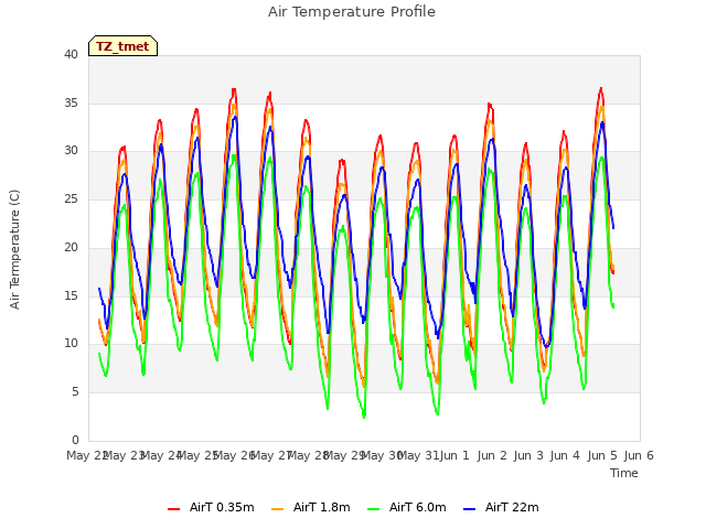 plot of Air Temperature Profile