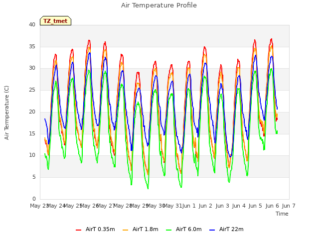 plot of Air Temperature Profile