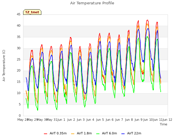 plot of Air Temperature Profile