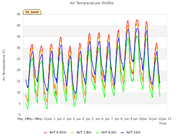 plot of Air Temperature Profile