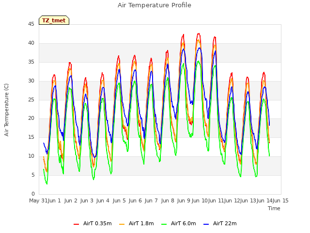 plot of Air Temperature Profile