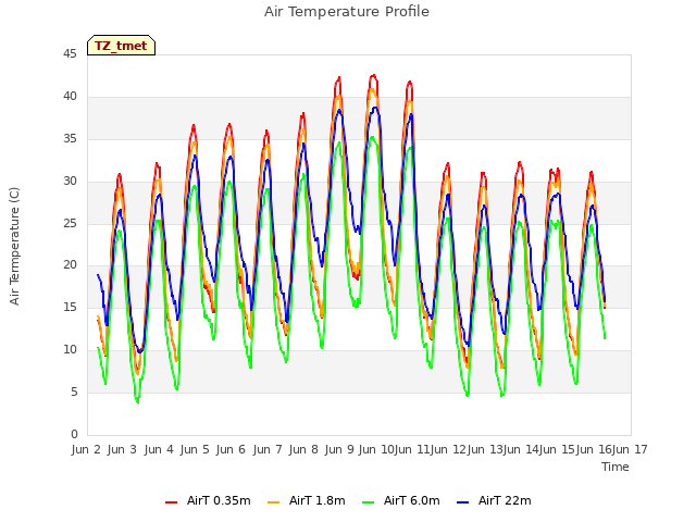 plot of Air Temperature Profile