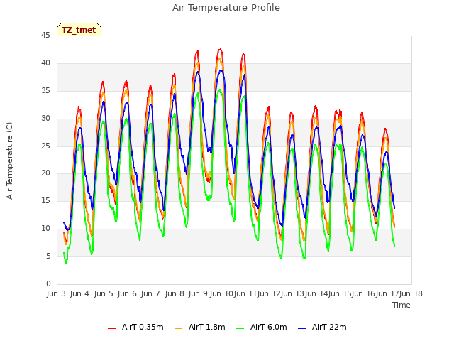 plot of Air Temperature Profile