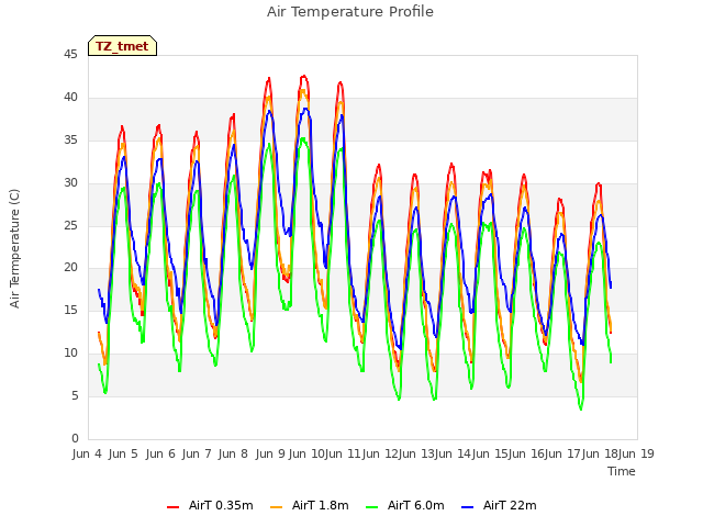 plot of Air Temperature Profile