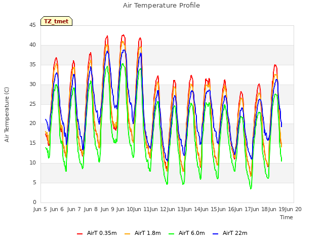 plot of Air Temperature Profile