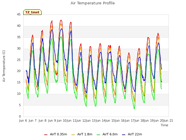 plot of Air Temperature Profile