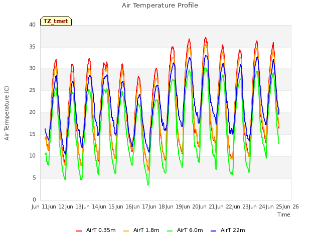 plot of Air Temperature Profile