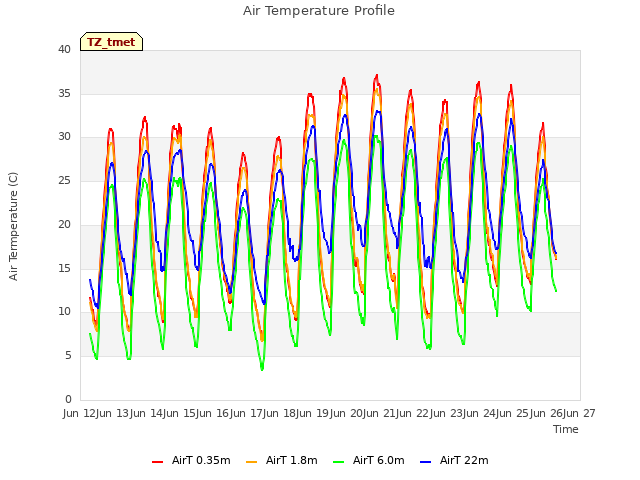 plot of Air Temperature Profile