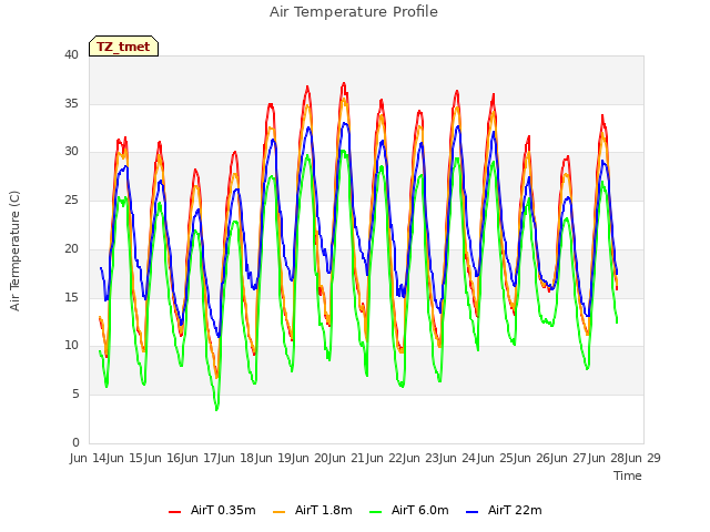 plot of Air Temperature Profile