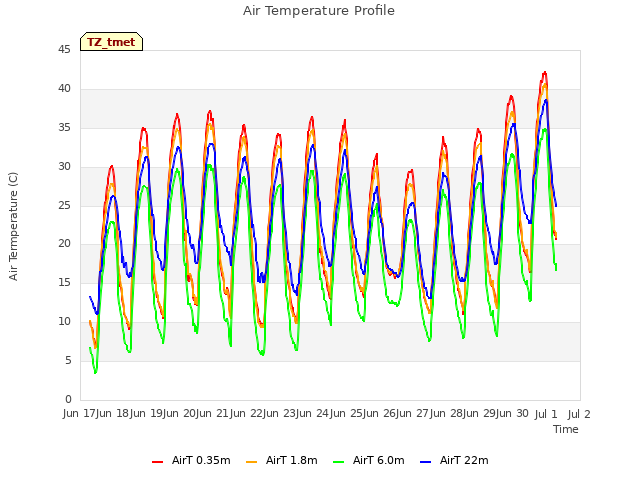plot of Air Temperature Profile
