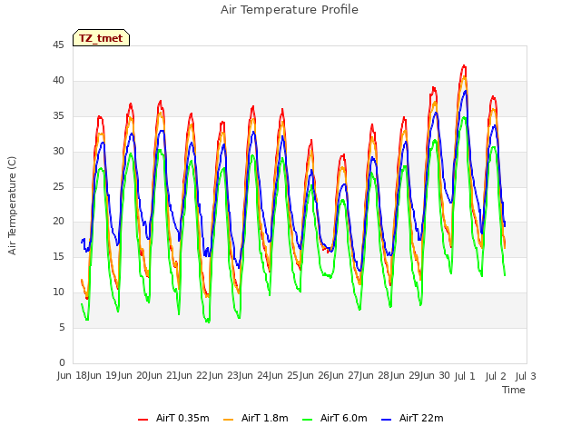 plot of Air Temperature Profile