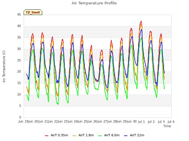 plot of Air Temperature Profile