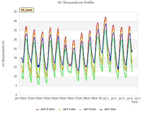 plot of Air Temperature Profile