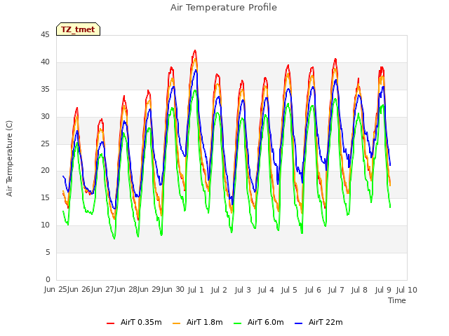 plot of Air Temperature Profile