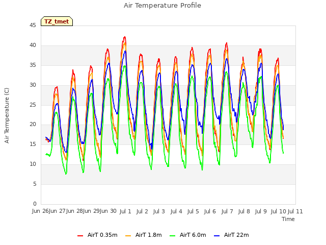 plot of Air Temperature Profile