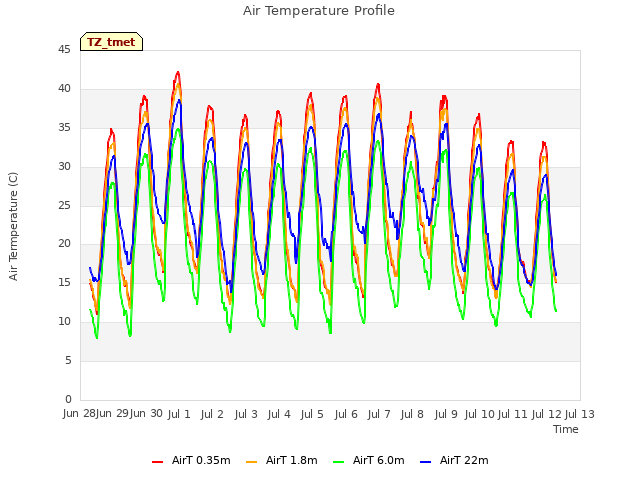 plot of Air Temperature Profile
