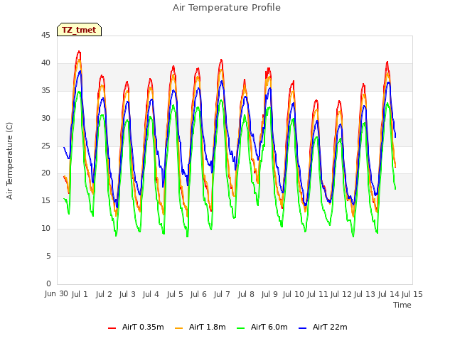 plot of Air Temperature Profile
