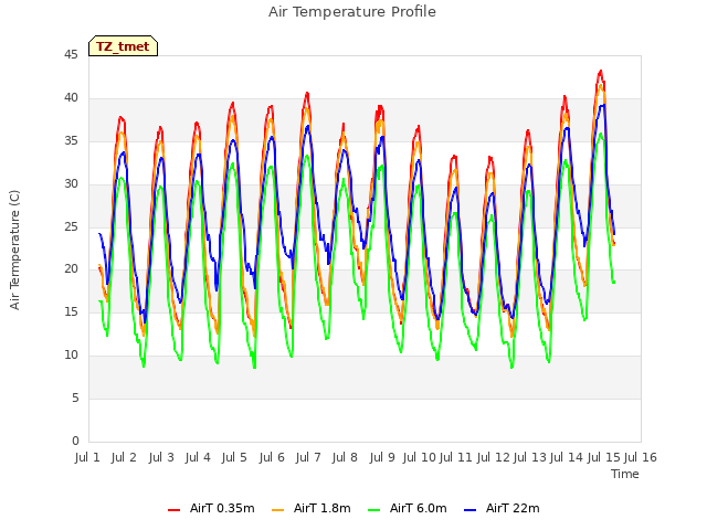 plot of Air Temperature Profile