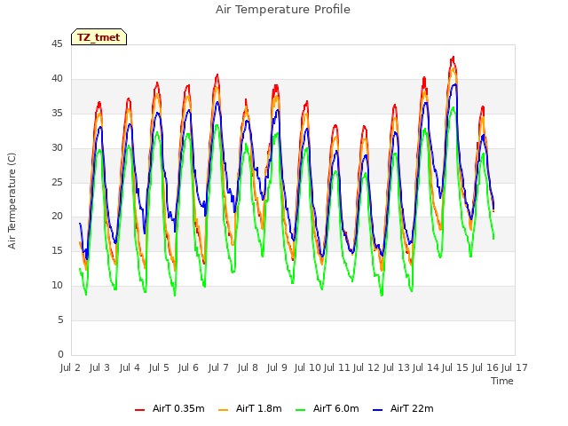 plot of Air Temperature Profile