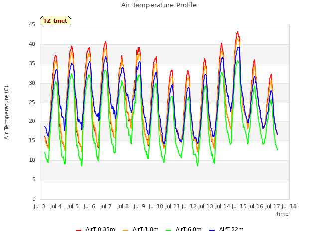 plot of Air Temperature Profile