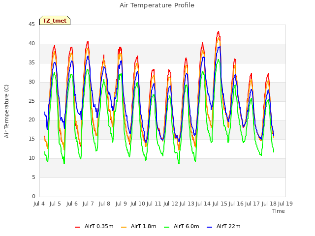 plot of Air Temperature Profile