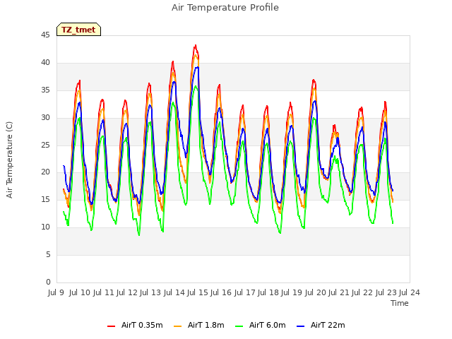 plot of Air Temperature Profile