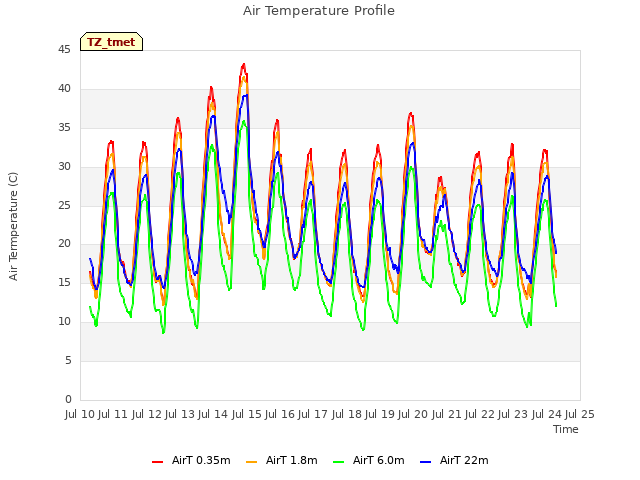 plot of Air Temperature Profile