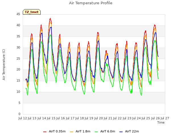 plot of Air Temperature Profile