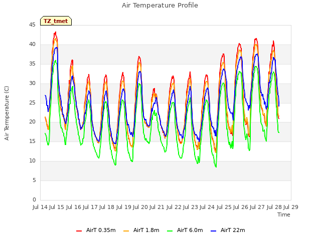 plot of Air Temperature Profile