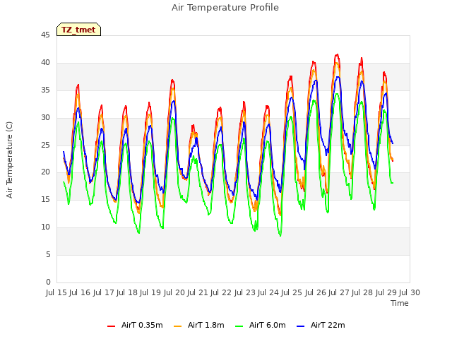 plot of Air Temperature Profile